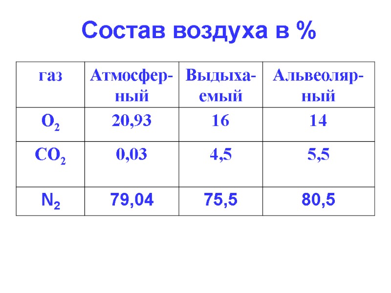 Состав воздуха в %